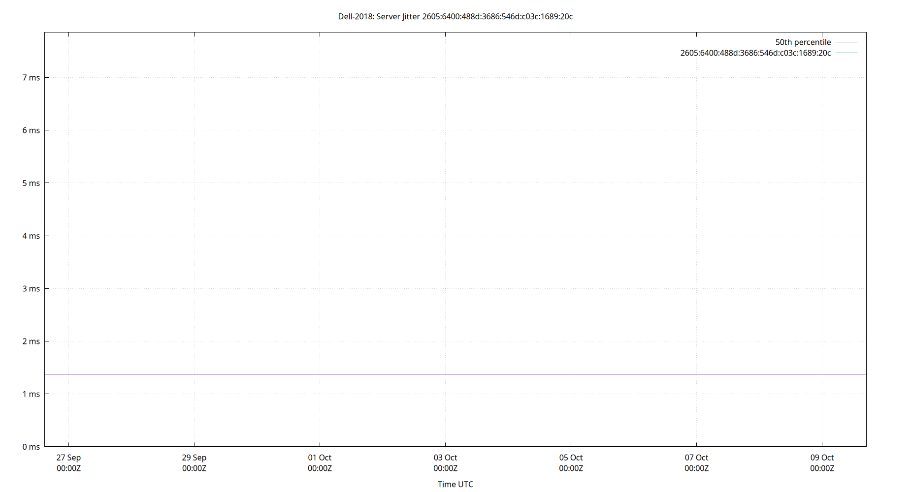 peer jitter 2605:6400:488d:3686:546d:c03c:1689:20c plot
