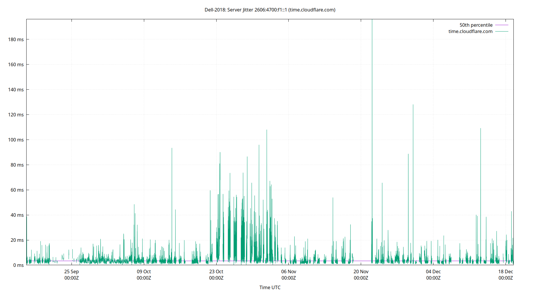 peer jitter 2606:4700:f1::1 plot