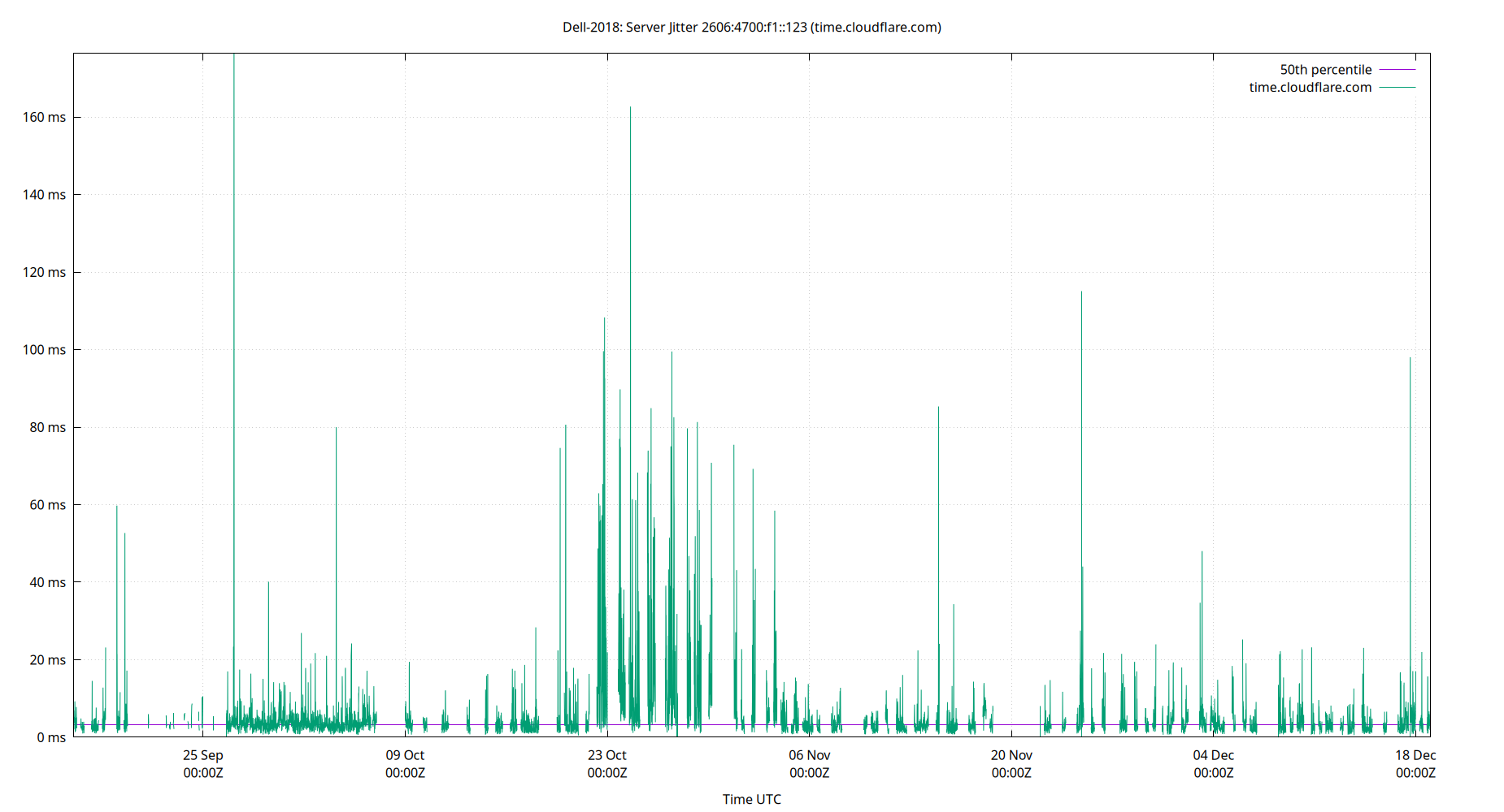 peer jitter 2606:4700:f1::123 plot