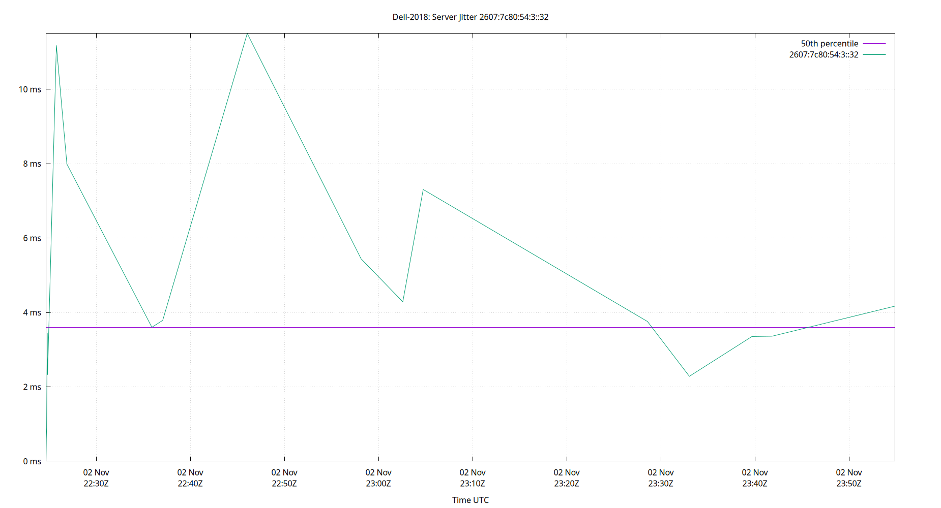 peer jitter 2607:7c80:54:3::32 plot