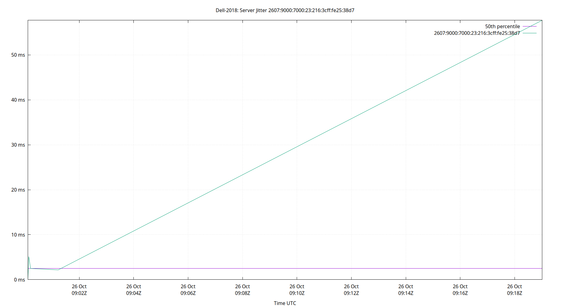 peer jitter 2607:9000:7000:23:216:3cff:fe25:38d7 plot