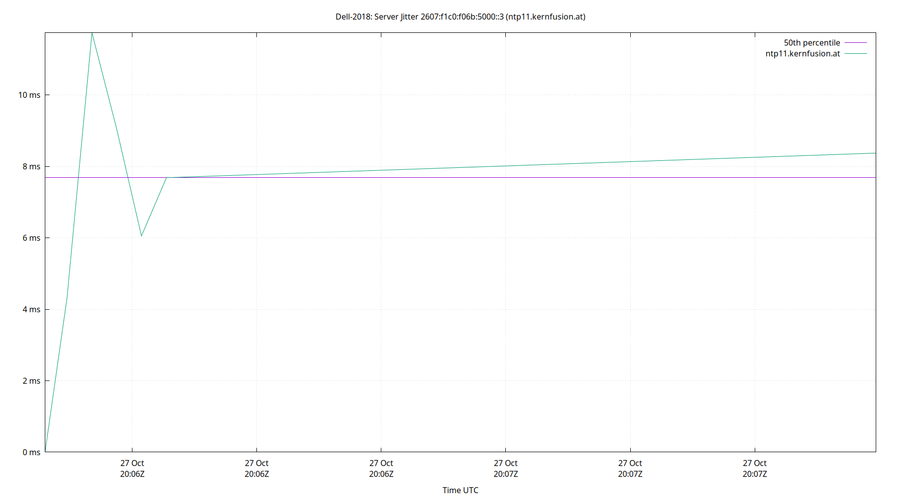 peer jitter 2607:f1c0:f06b:5000::3 plot
