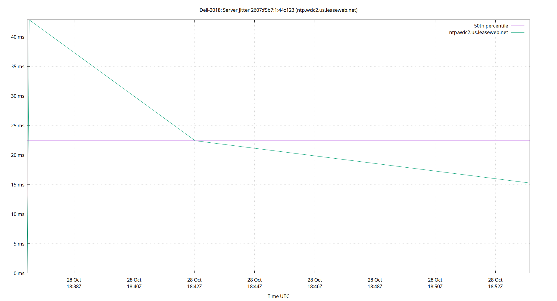 peer jitter 2607:f5b7:1:44::123 plot
