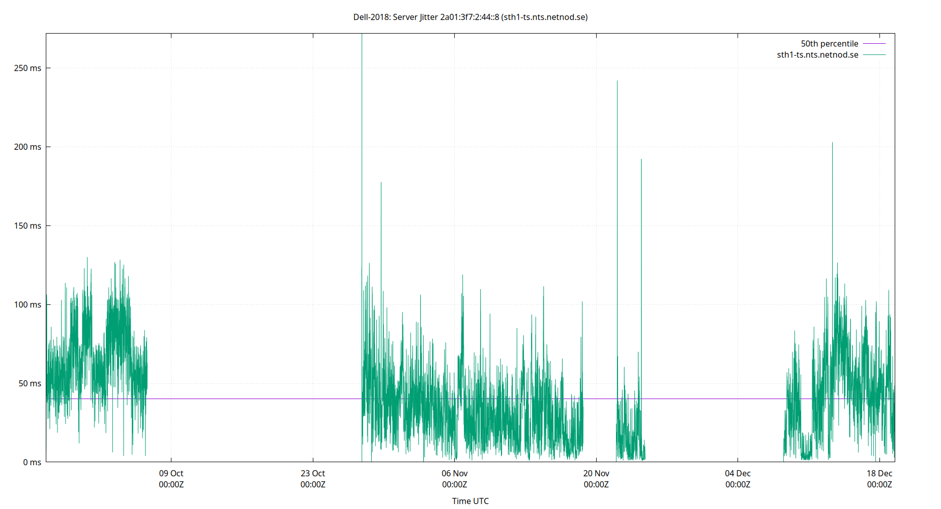 peer jitter 2a01:3f7:2:44::8 plot