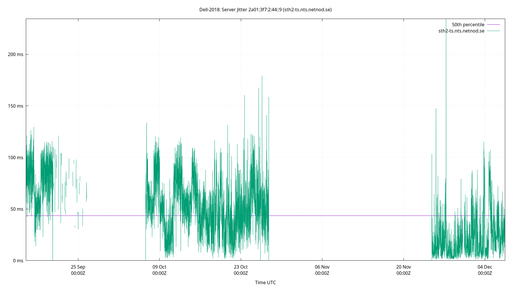peer jitter 2a01:3f7:2:44::9 plot
