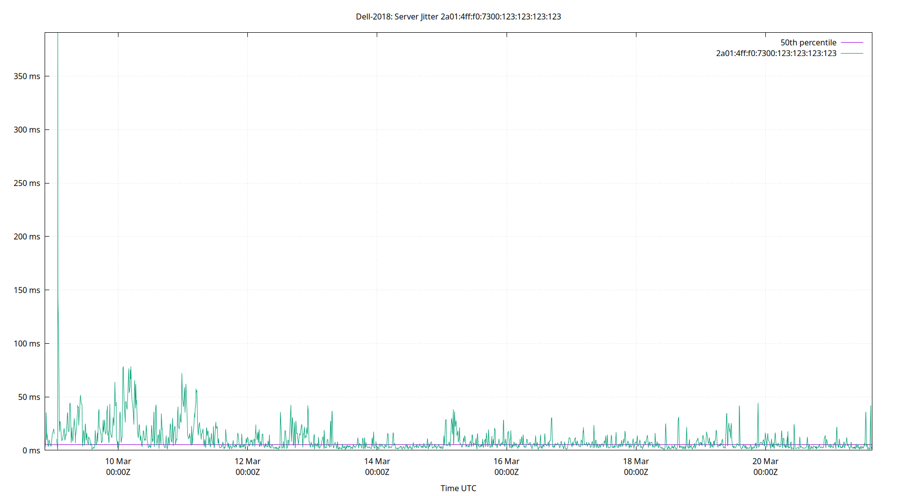 peer jitter 2a01:4ff:f0:7300:123:123:123:123 plot