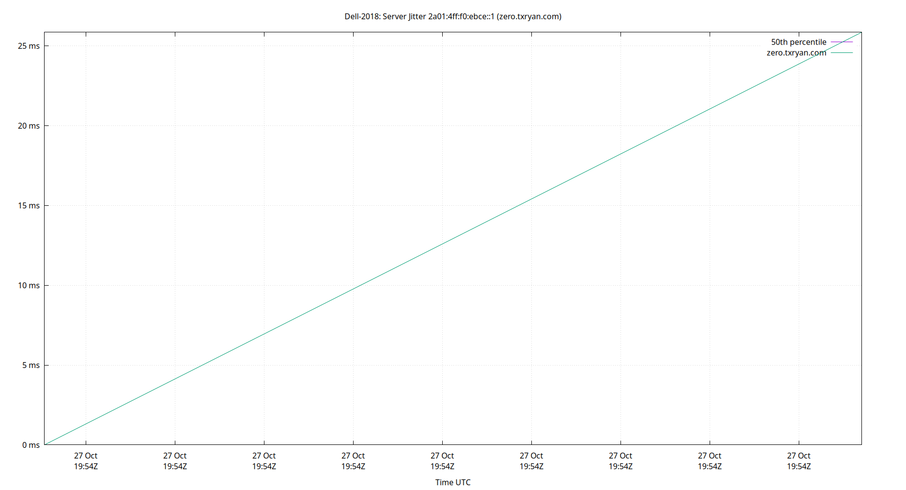 peer jitter 2a01:4ff:f0:ebce::1 plot