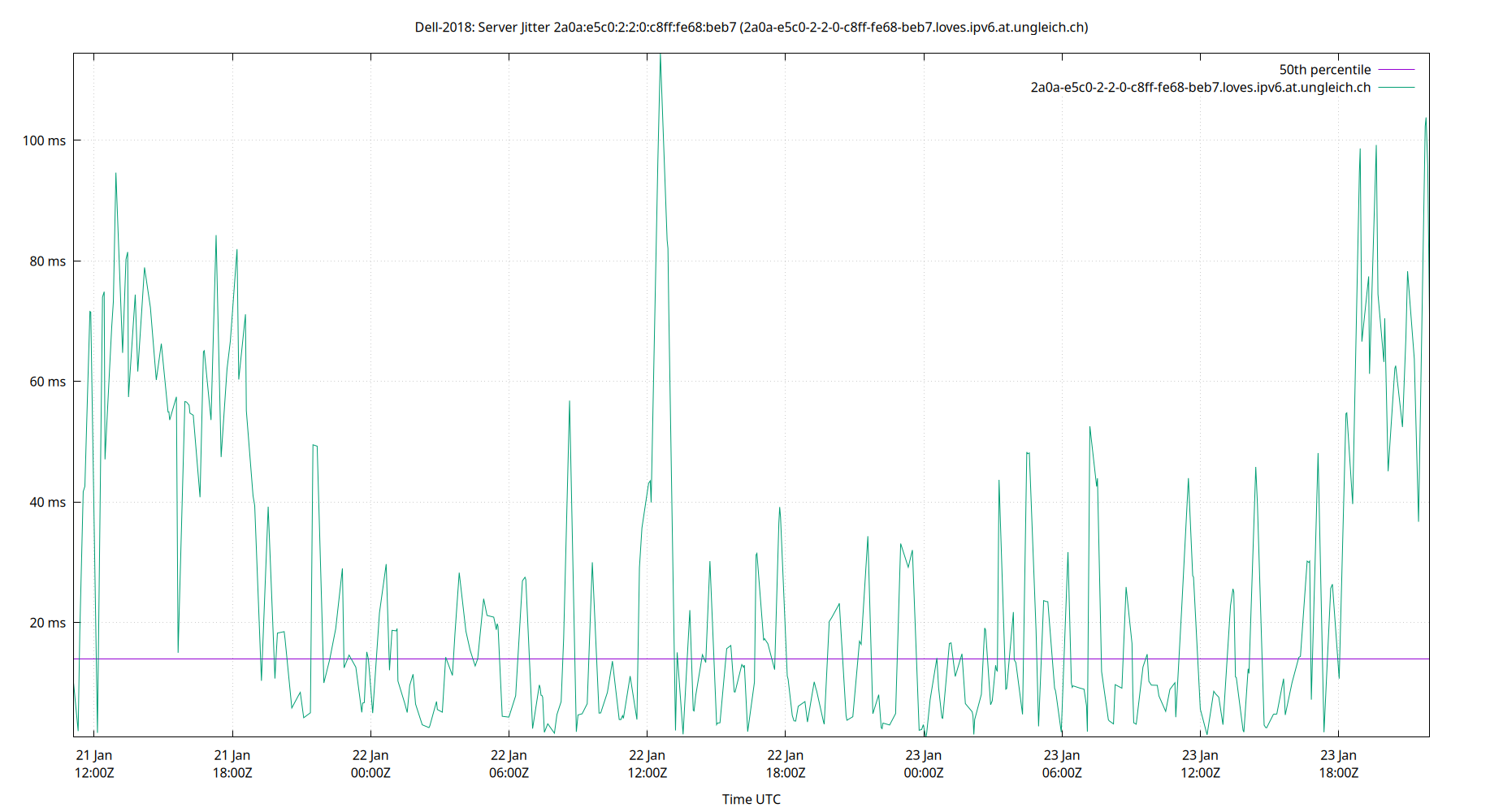 peer jitter 2a0a:e5c0:2:2:0:c8ff:fe68:beb7 plot
