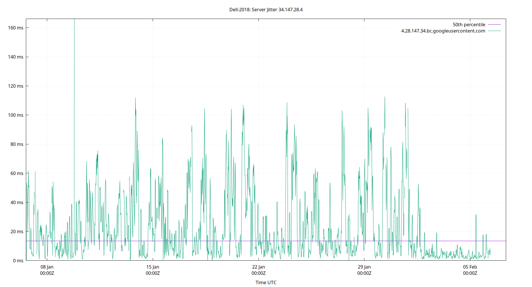 peer jitter 34.147.28.4 plot