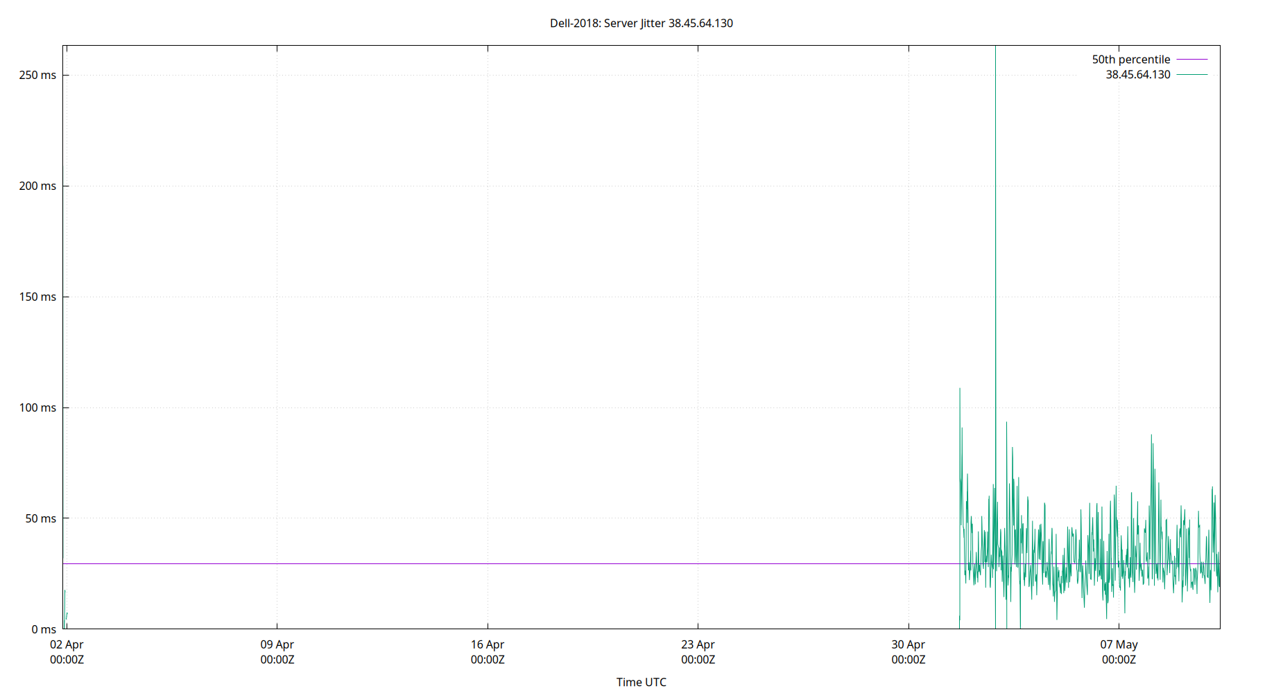 peer jitter 38.45.64.130 plot