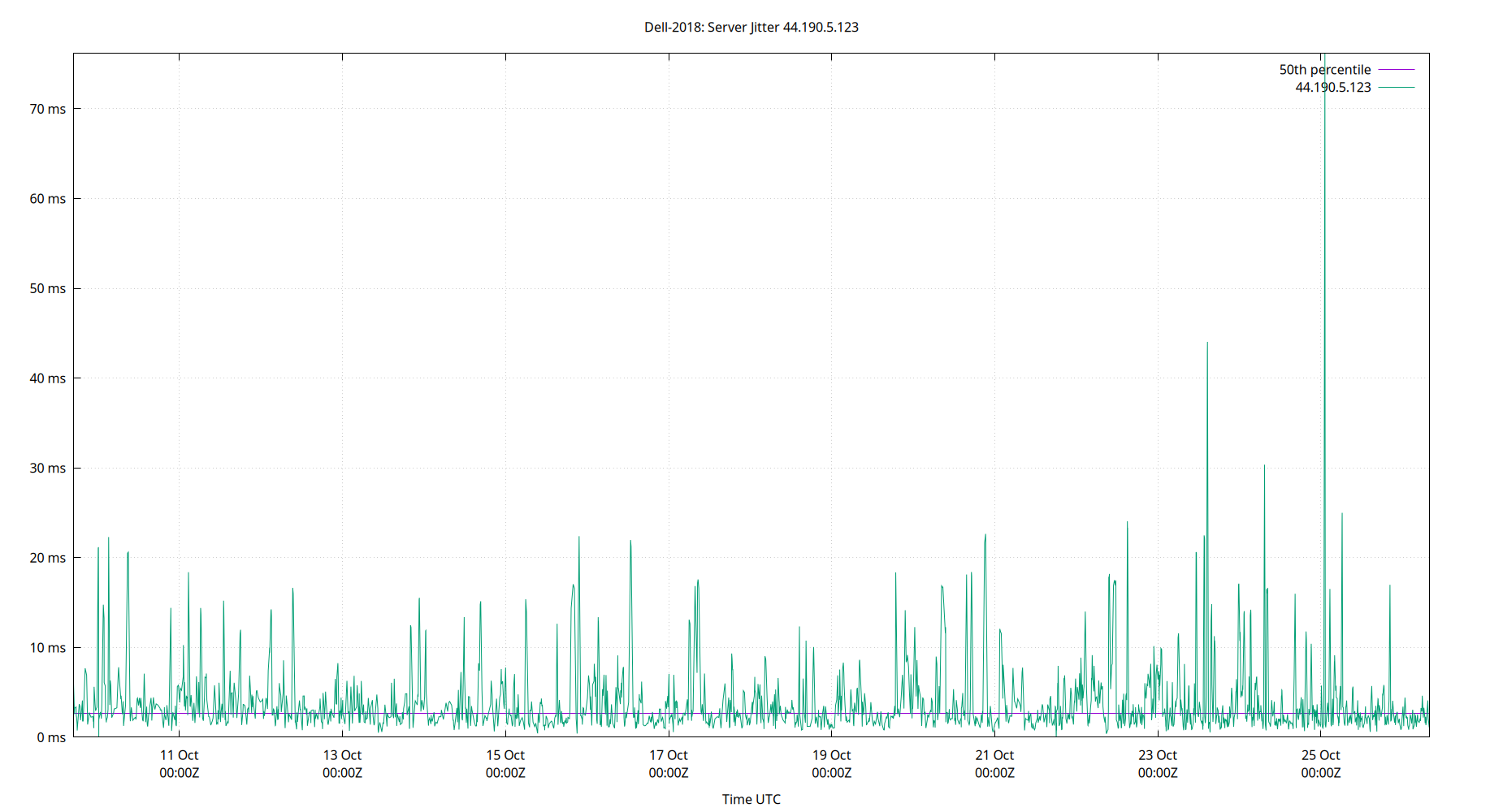 peer jitter 44.190.5.123 plot