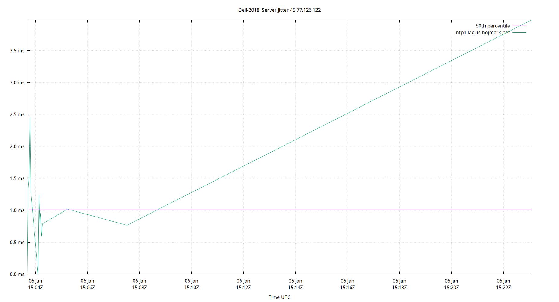 peer jitter 45.77.126.122 plot