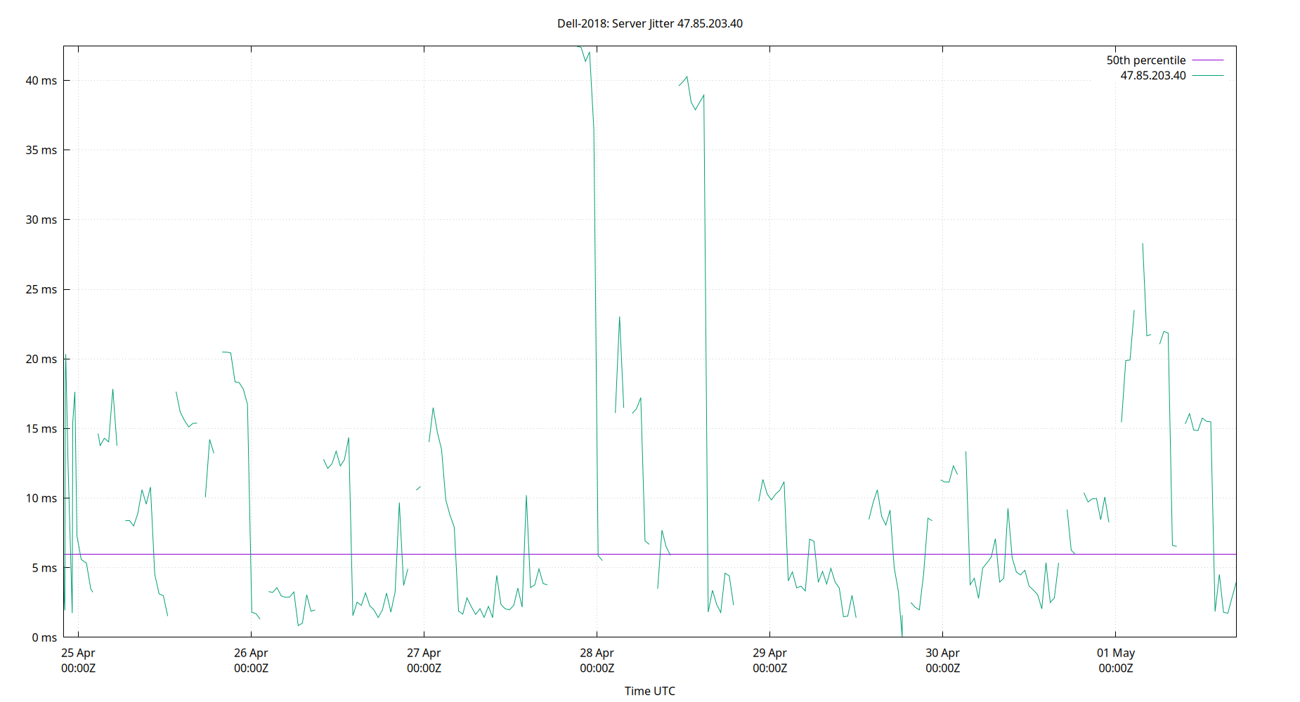 peer jitter 47.85.203.40 plot