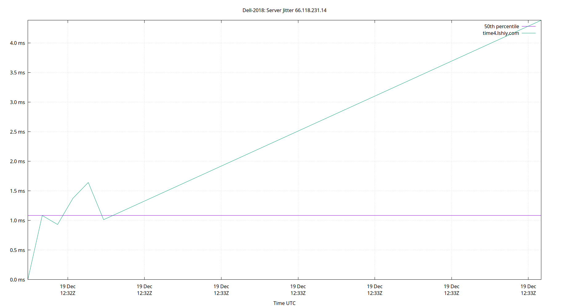 peer jitter 66.118.231.14 plot