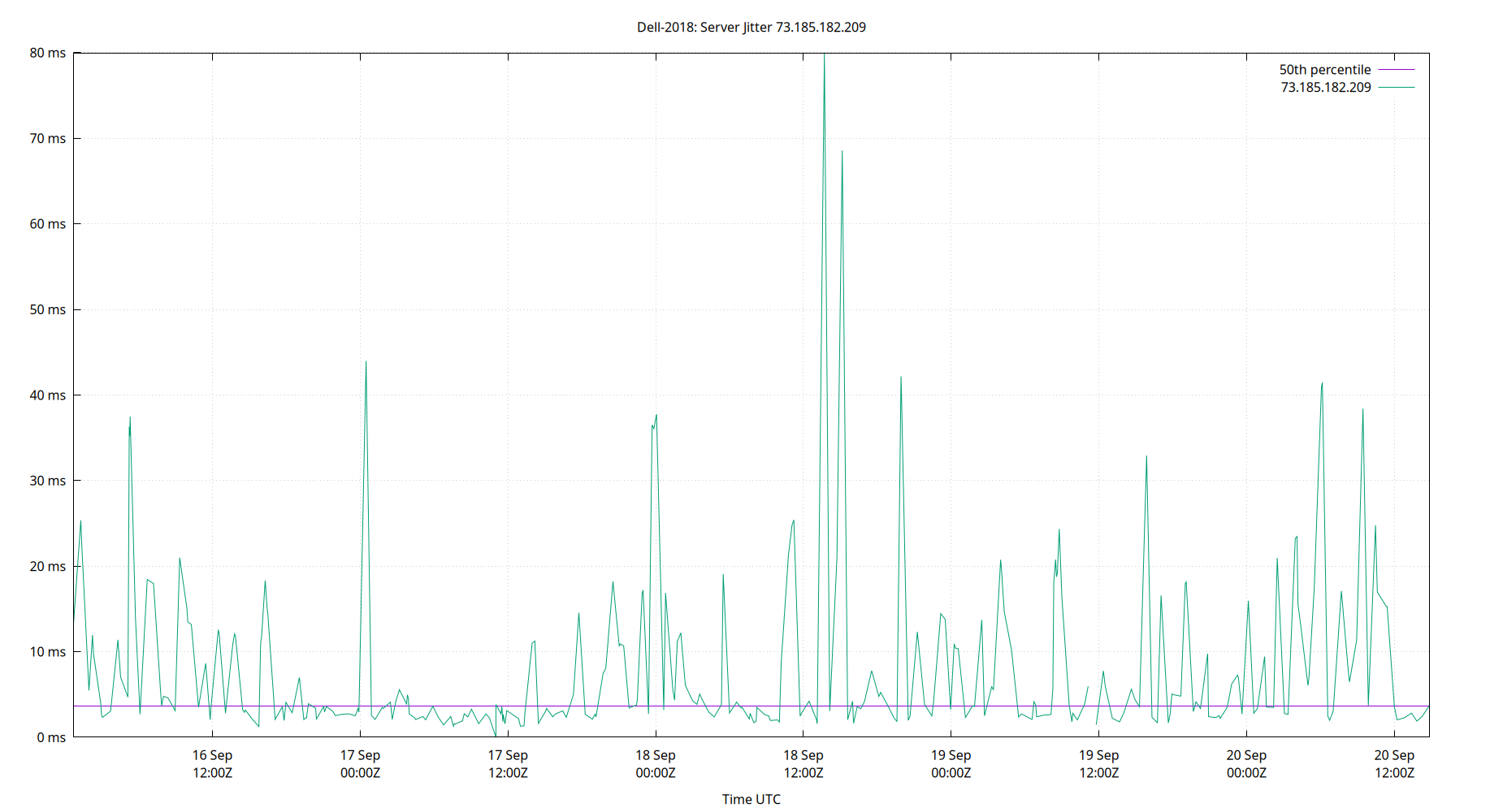 peer jitter 73.185.182.209 plot
