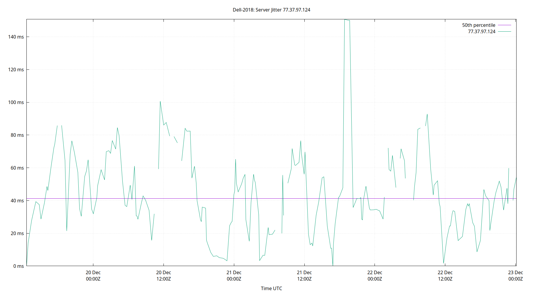 peer jitter 77.37.97.124 plot