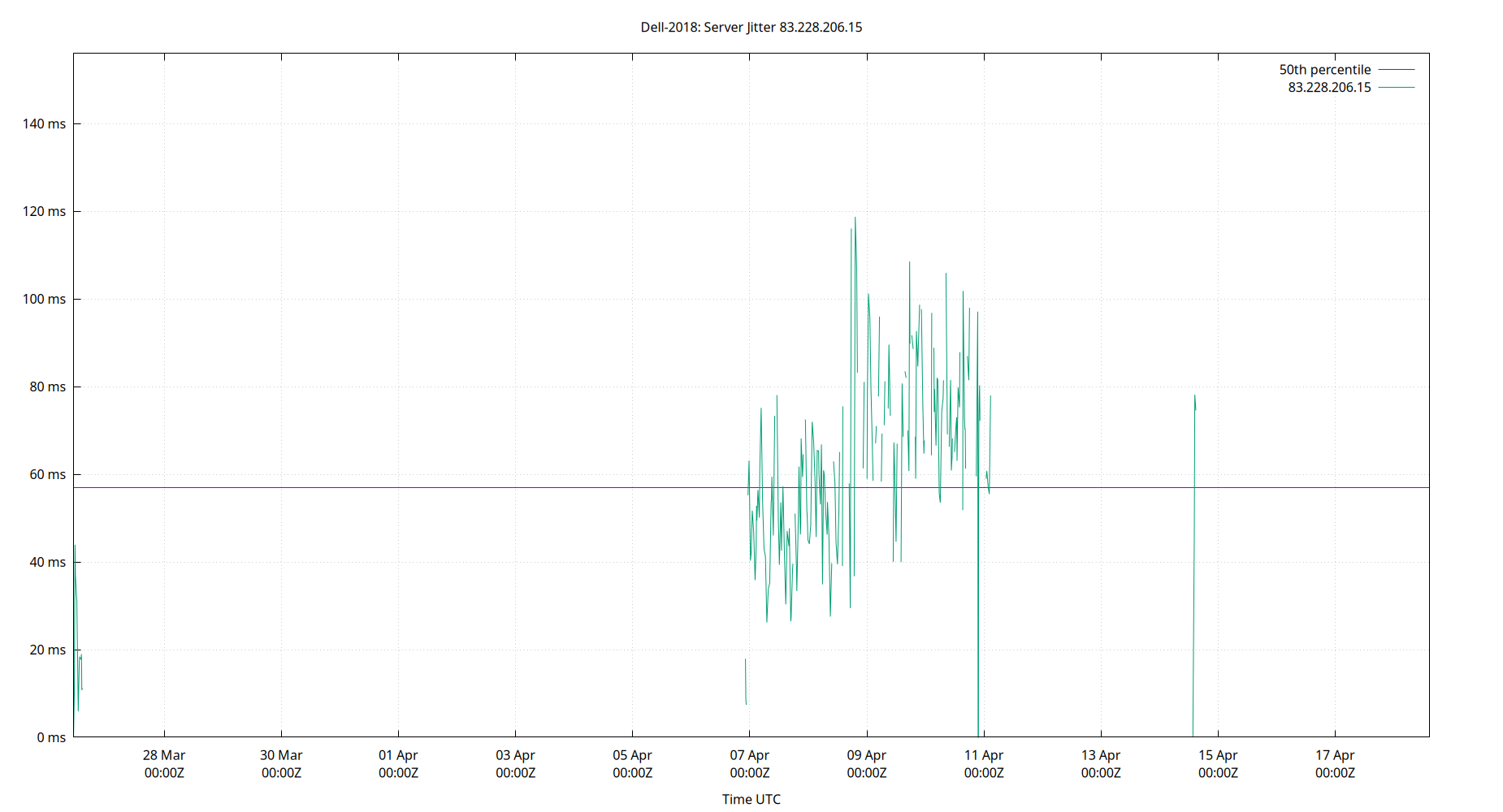peer jitter 83.228.206.15 plot