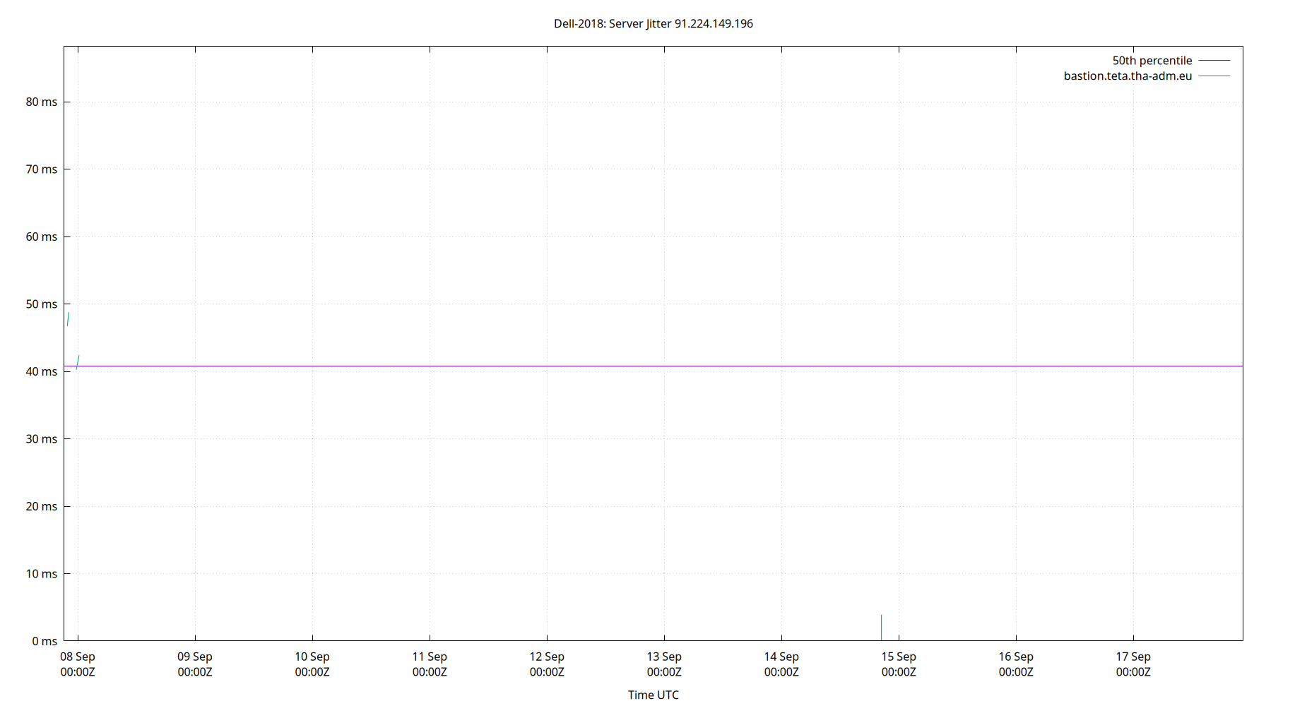 peer jitter 91.224.149.196 plot