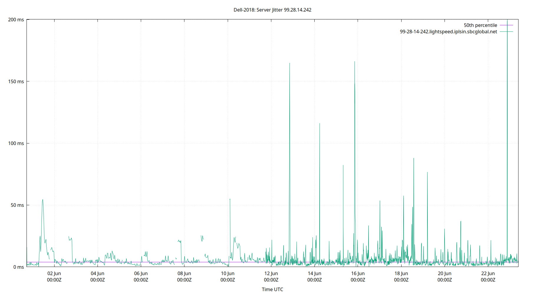 peer jitter 99.28.14.242 plot
