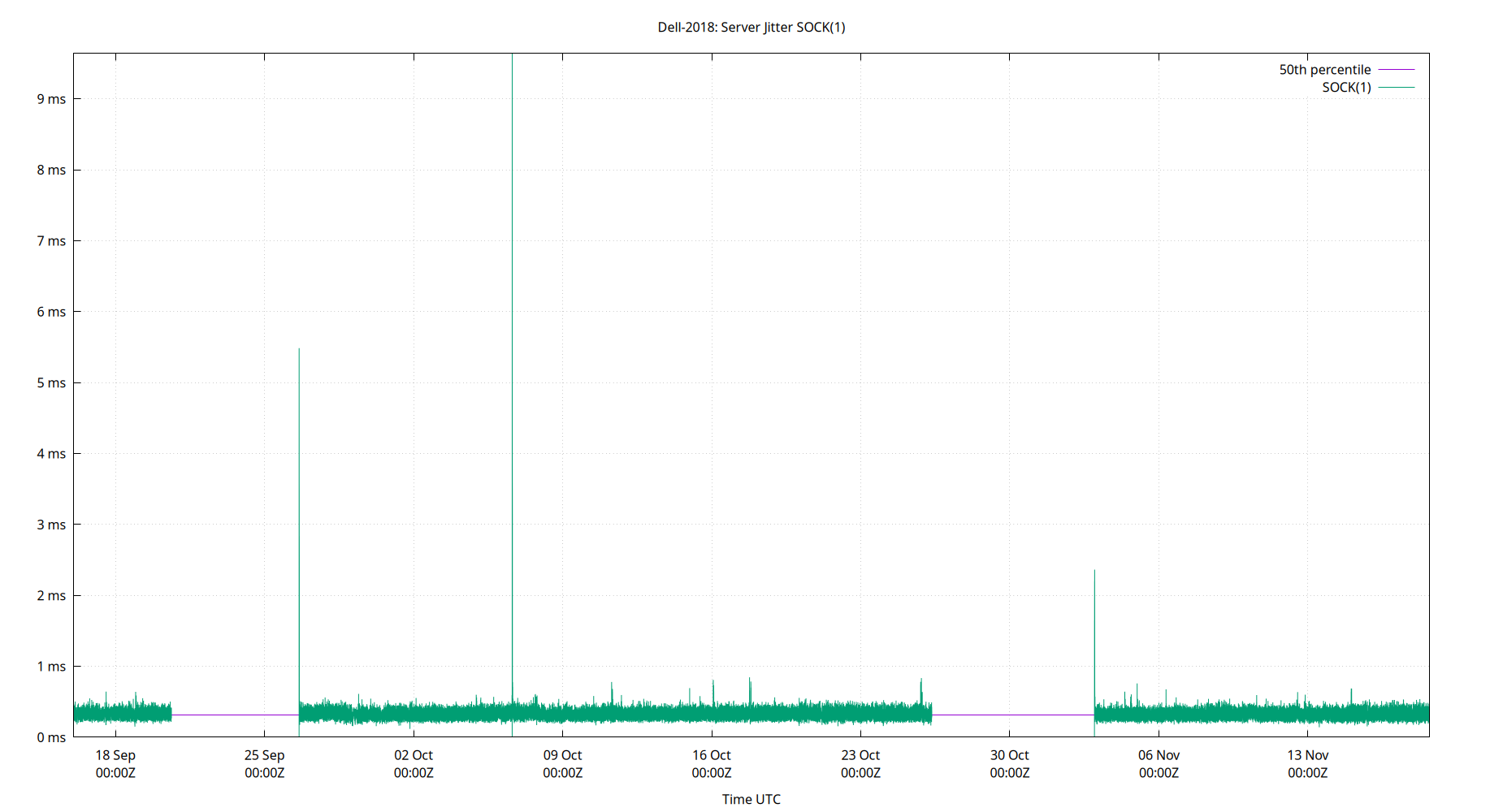 peer jitter SOCK(1) plot