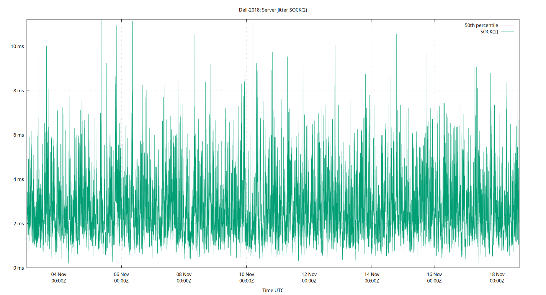 peer jitter SOCK(2) plot