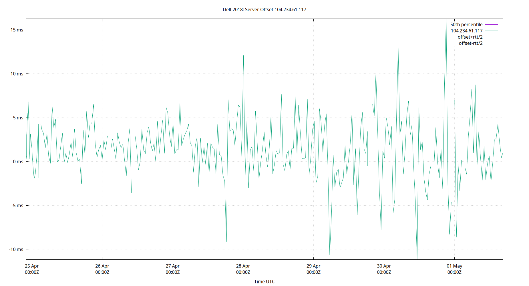 peer offset 104.234.61.117 plot
