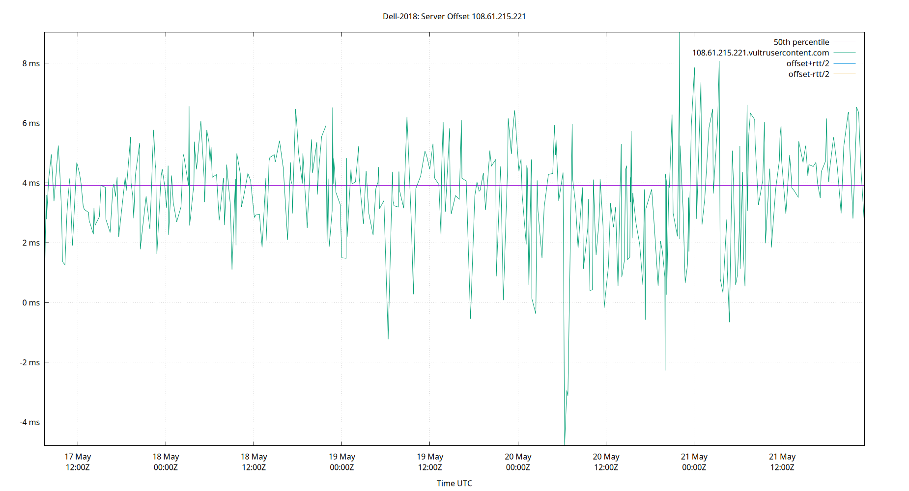 peer offset 108.61.215.221 plot