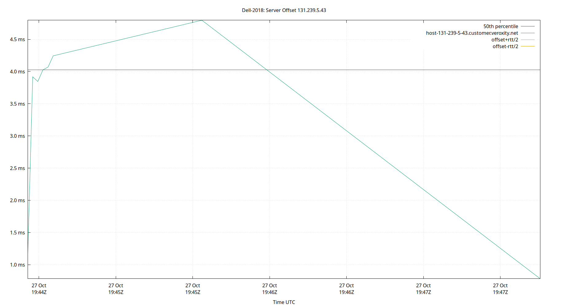 peer offset 131.239.5.43 plot
