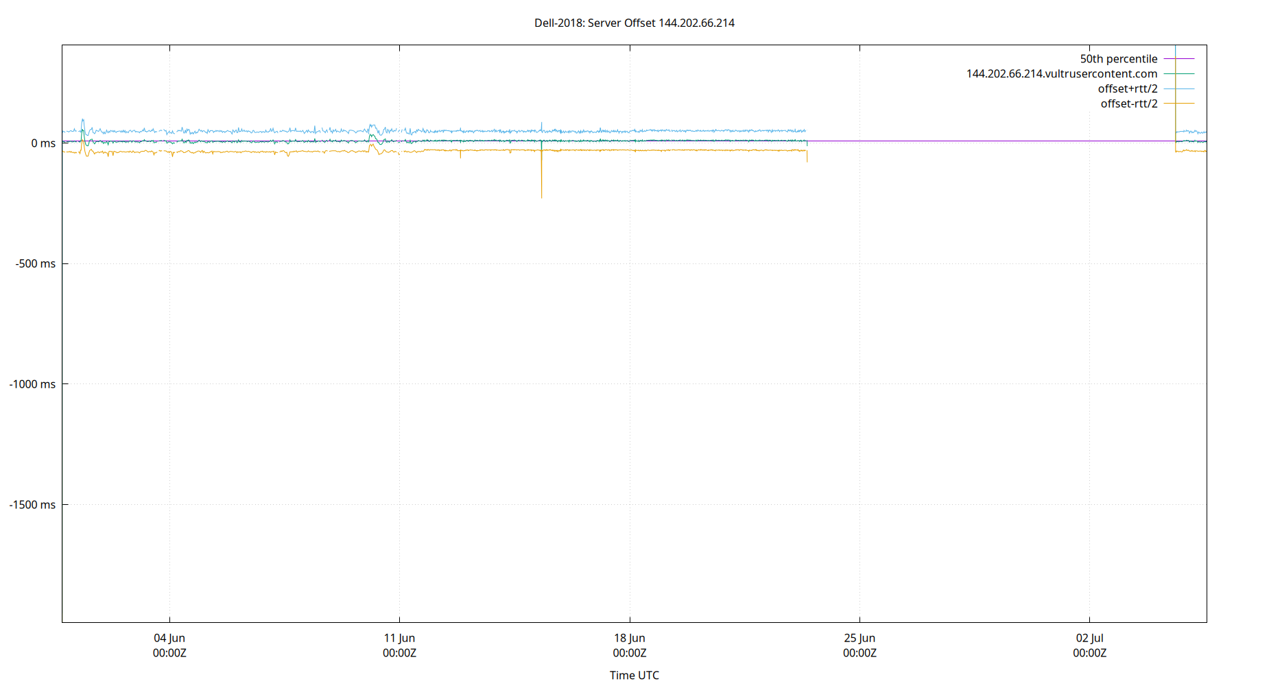 peer offset 144.202.66.214 plot