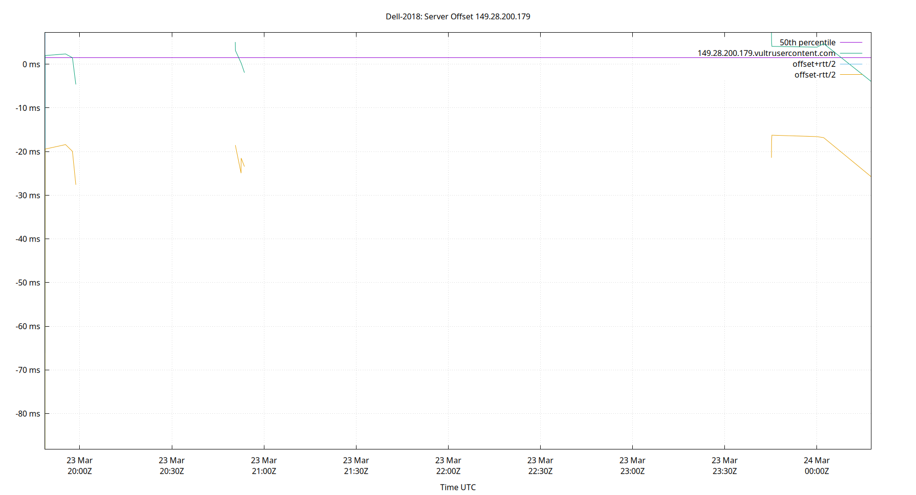peer offset 149.28.200.179 plot