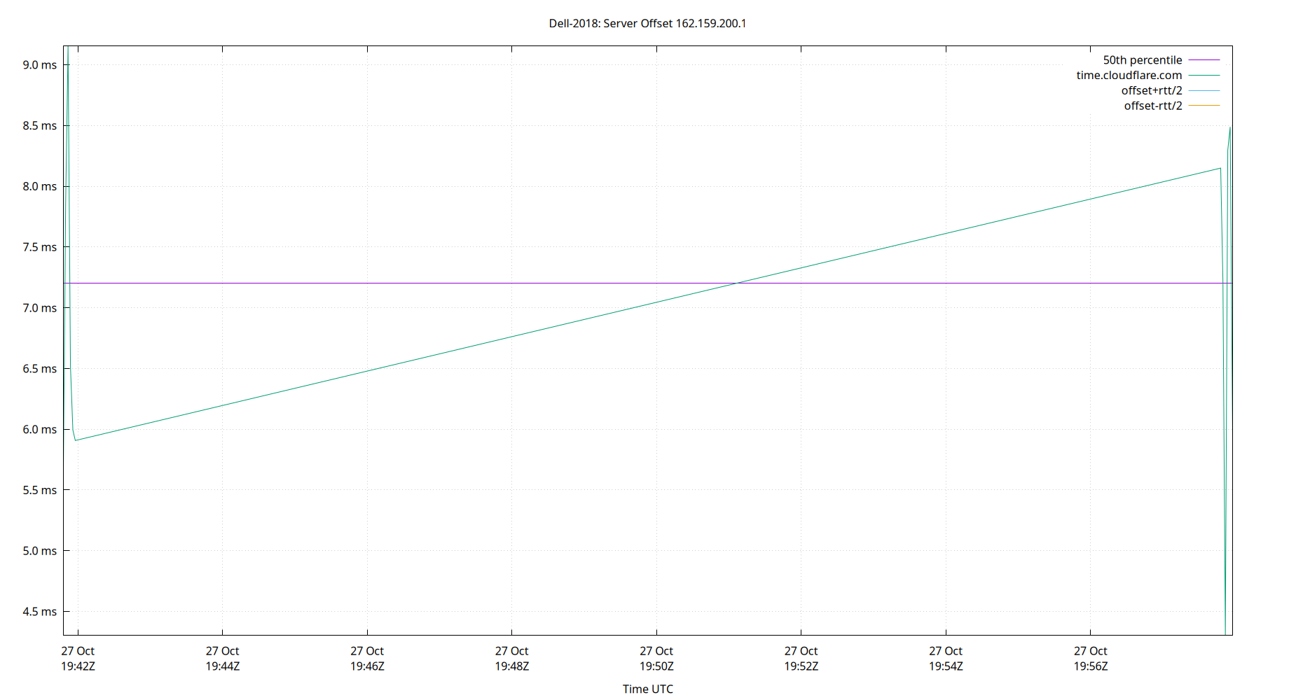 peer offset 162.159.200.1 plot