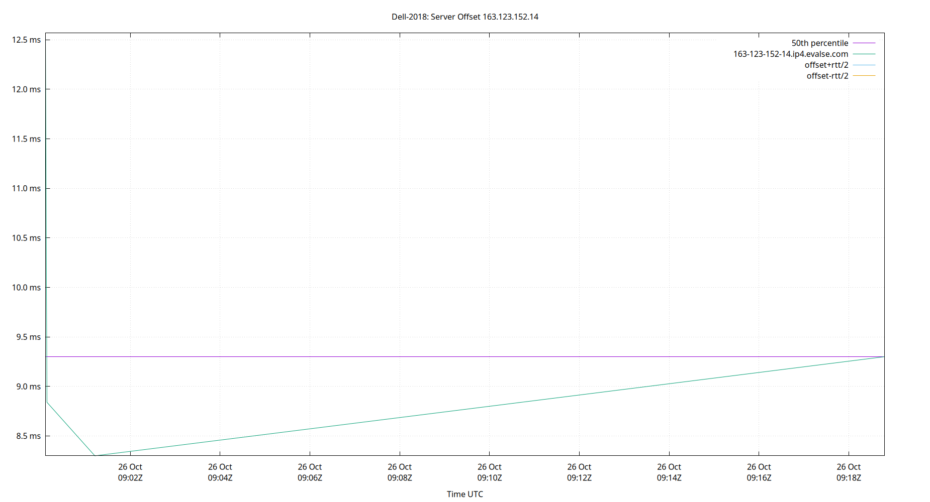 peer offset 163.123.152.14 plot
