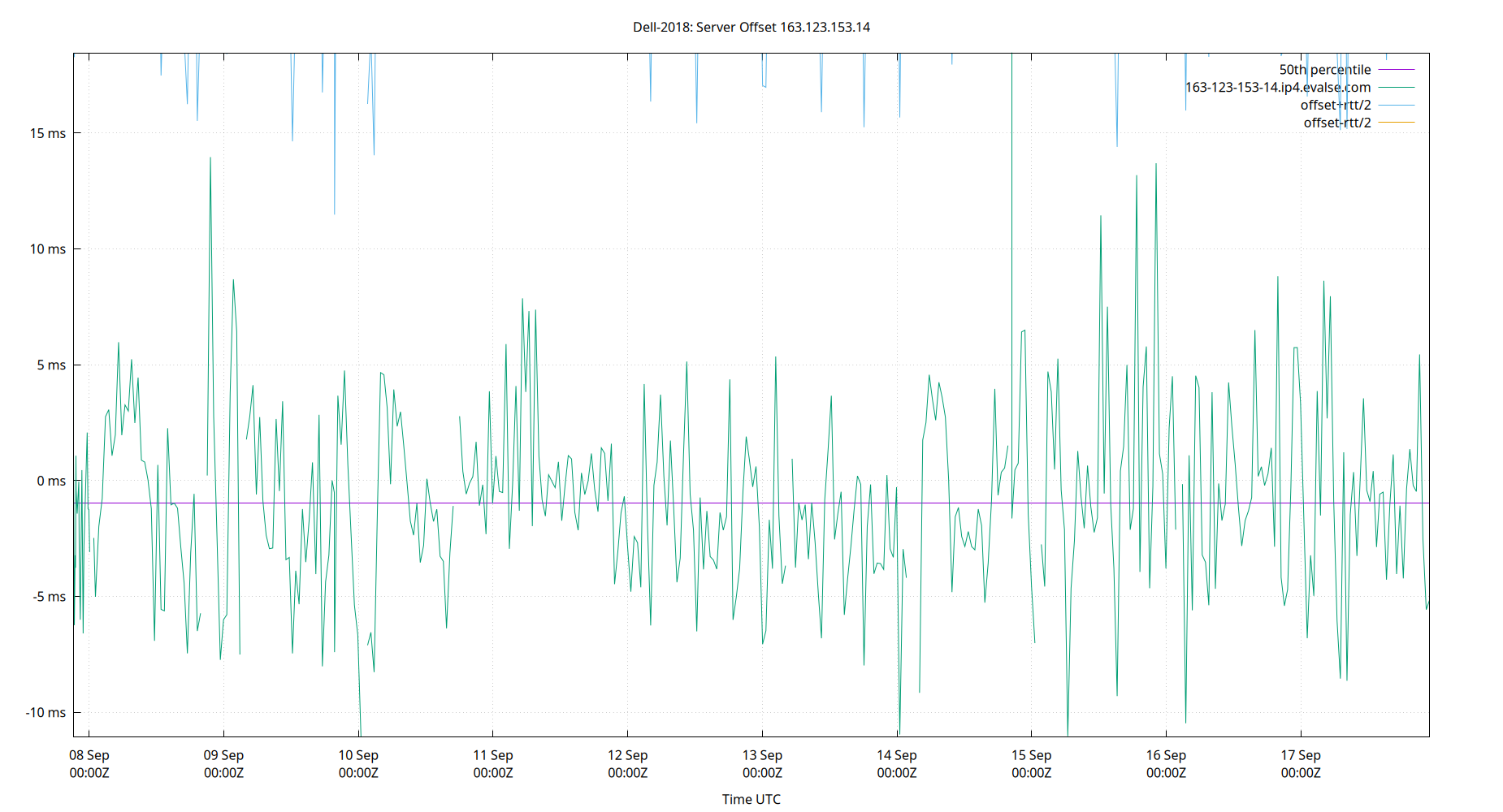 peer offset 163.123.153.14 plot