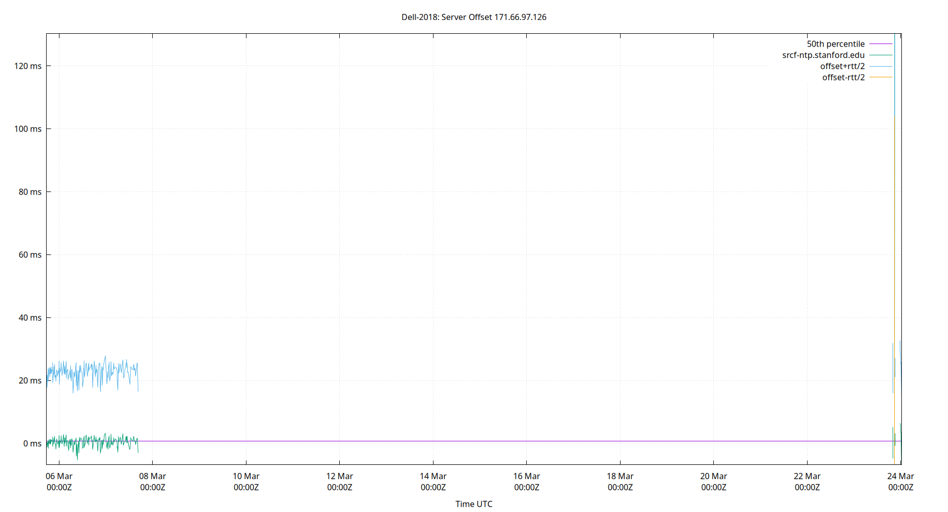 peer offset 171.66.97.126 plot