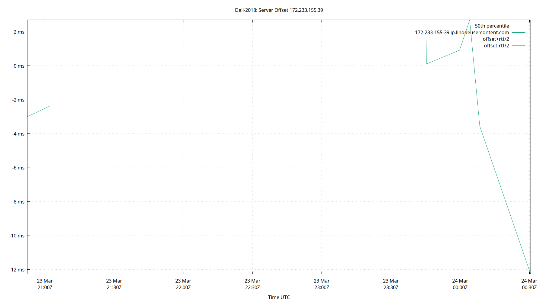 peer offset 172.233.155.39 plot