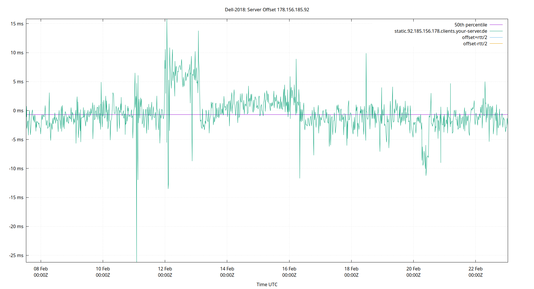 peer offset 178.156.185.92 plot
