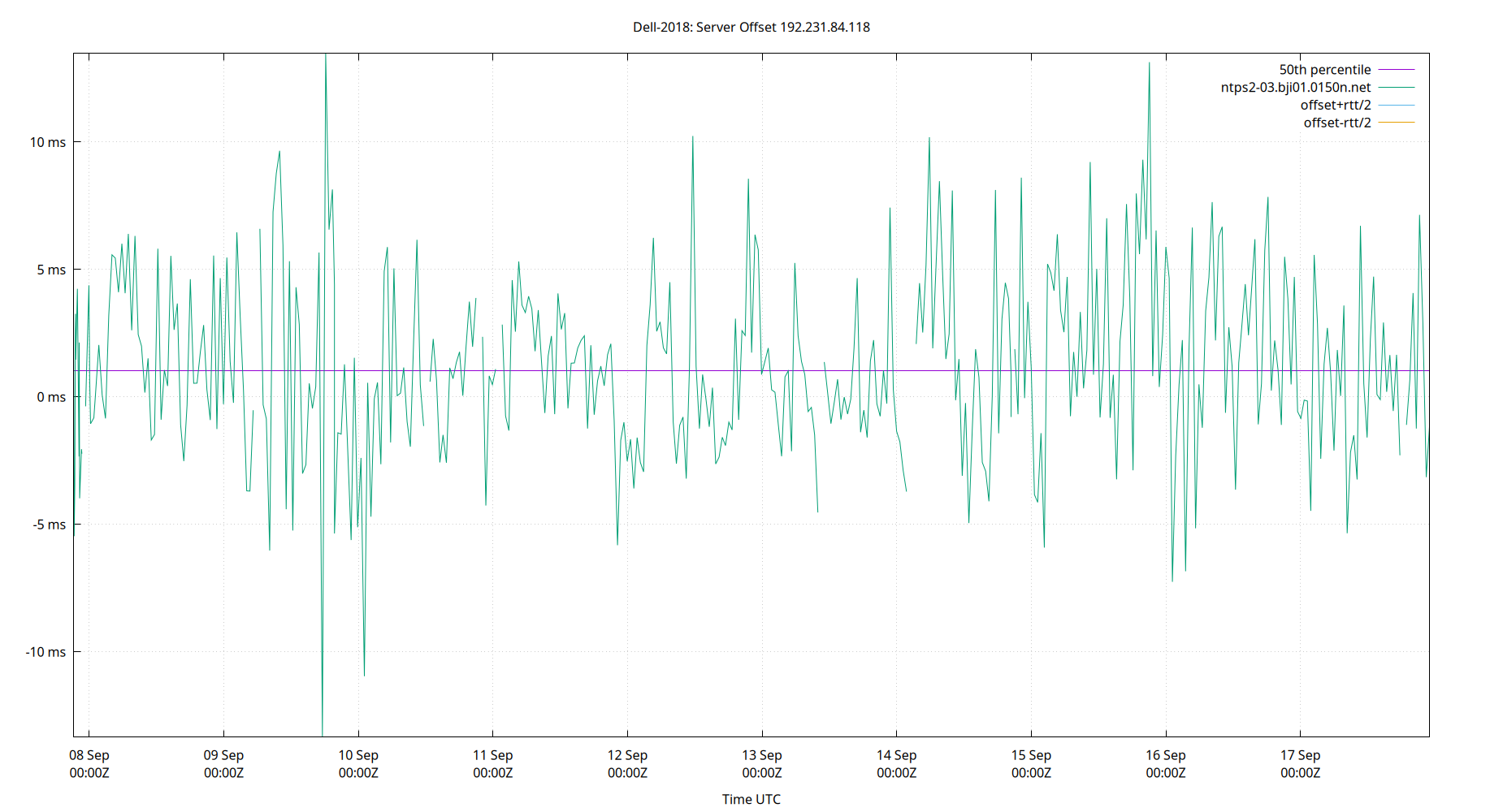peer offset 192.231.84.118 plot