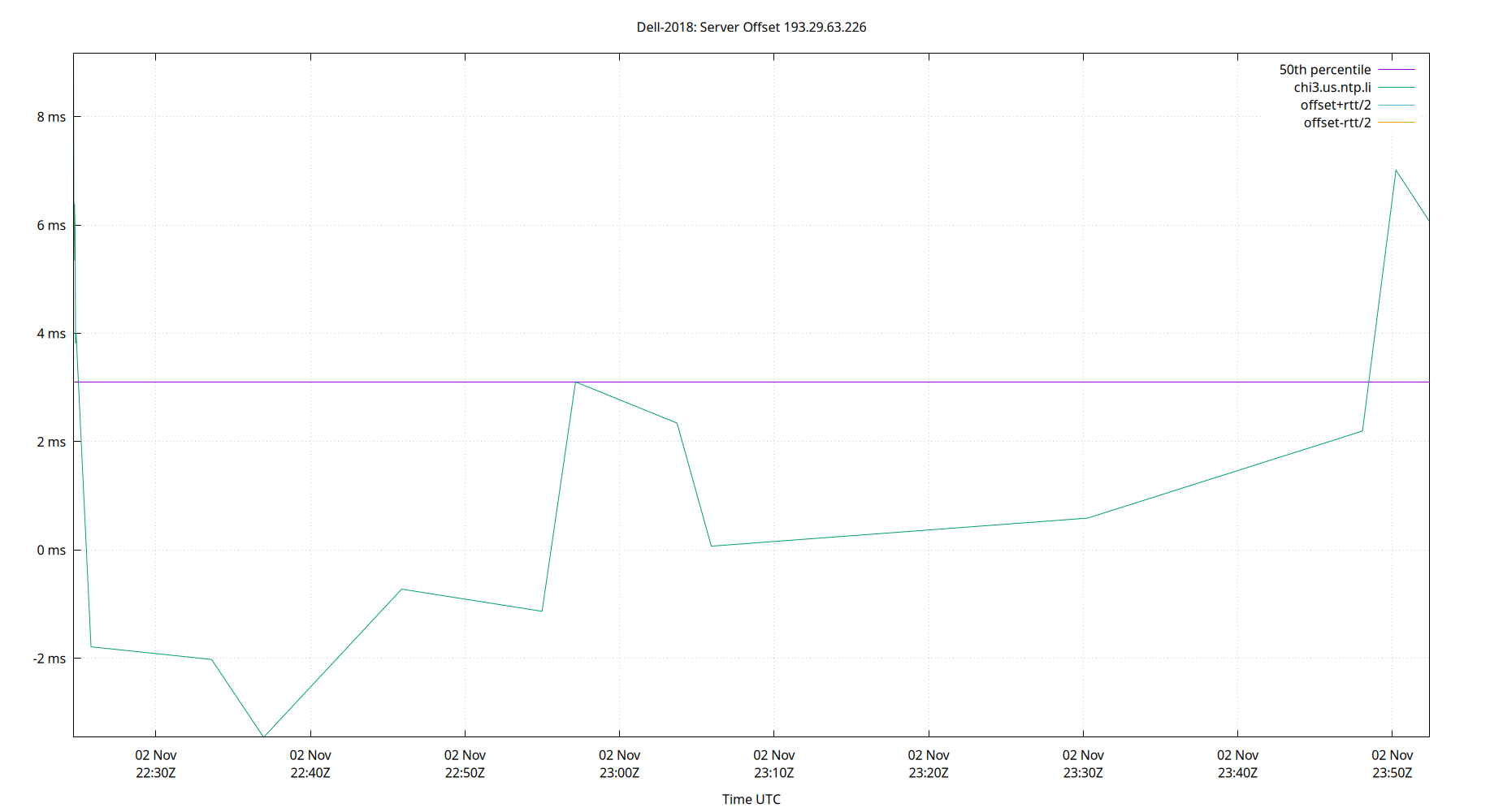 peer offset 193.29.63.226 plot