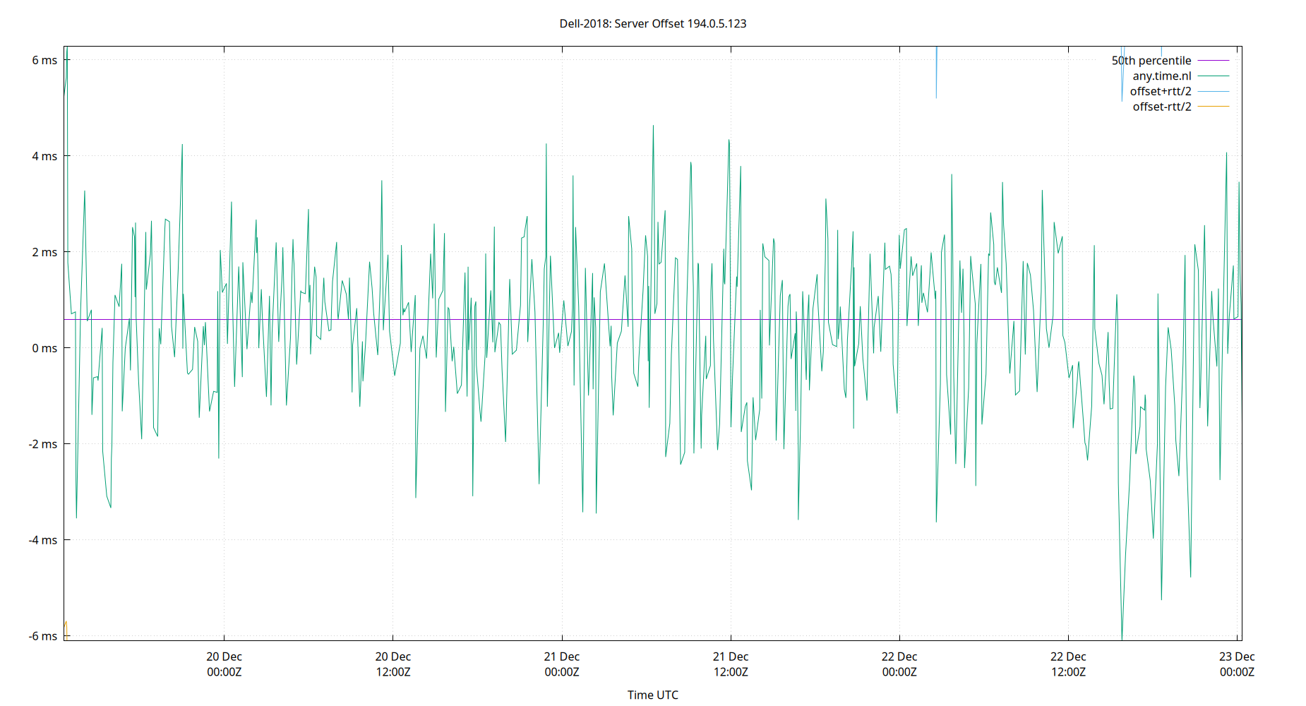 peer offset 194.0.5.123 plot