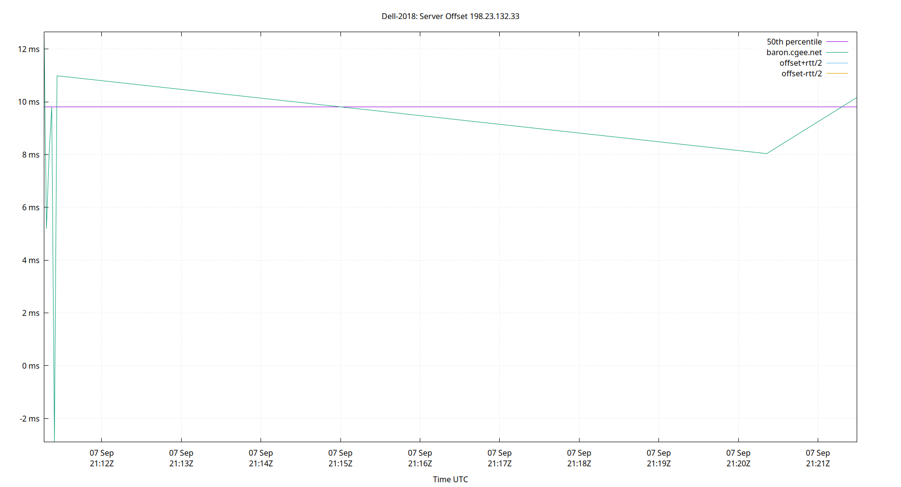 peer offset 198.23.132.33 plot