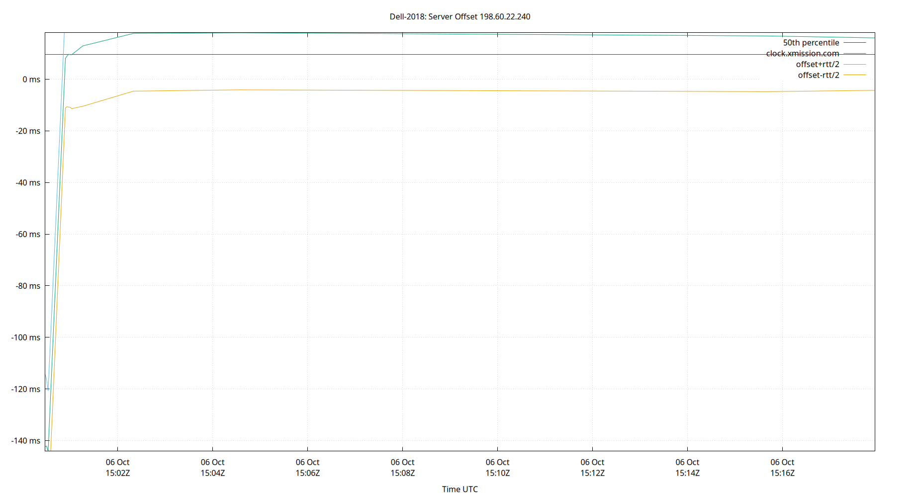peer offset 198.60.22.240 plot