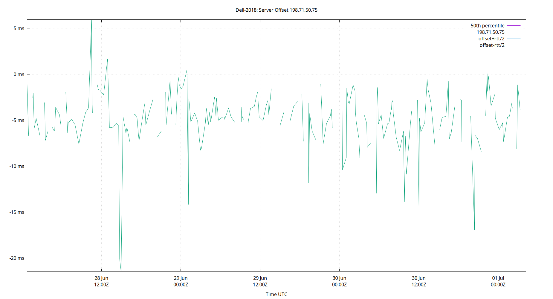 peer offset 198.71.50.75 plot