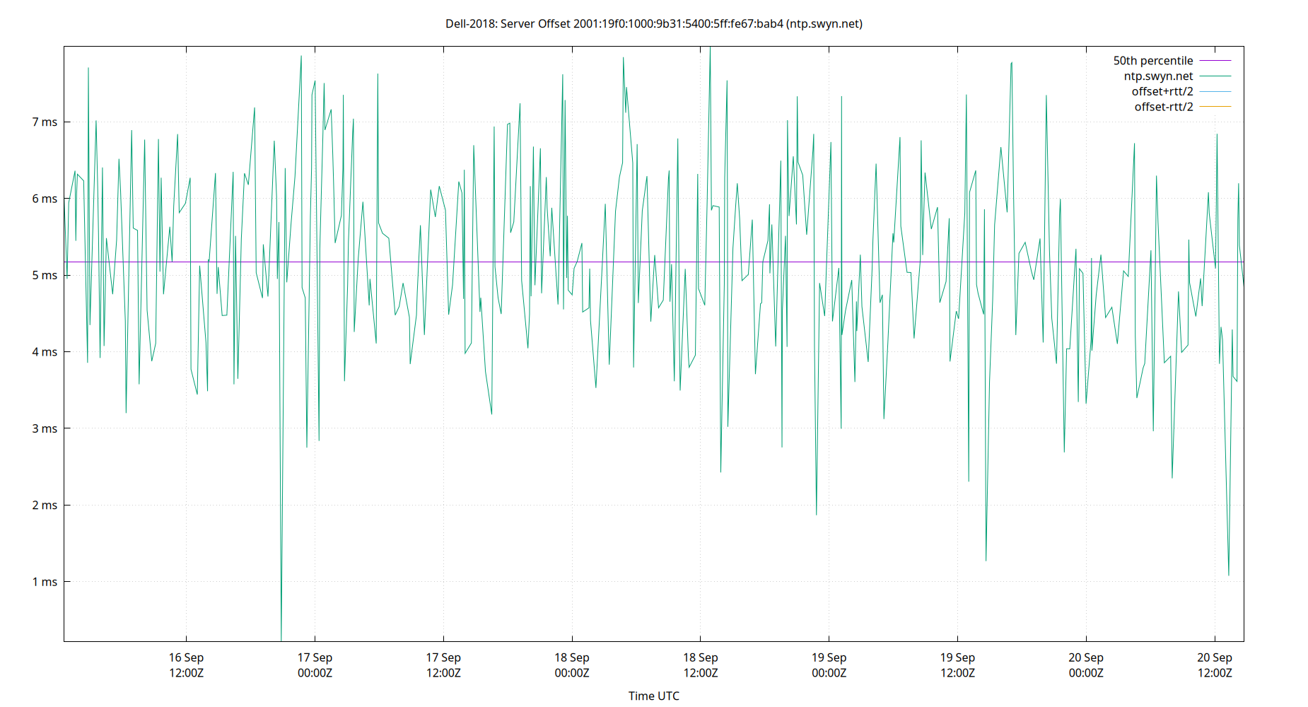 peer offset 2001:19f0:1000:9b31:5400:5ff:fe67:bab4 plot
