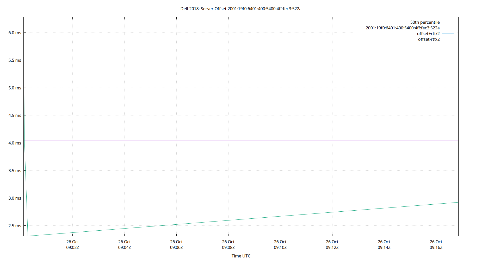 peer offset 2001:19f0:6401:400:5400:4ff:fec3:522a plot
