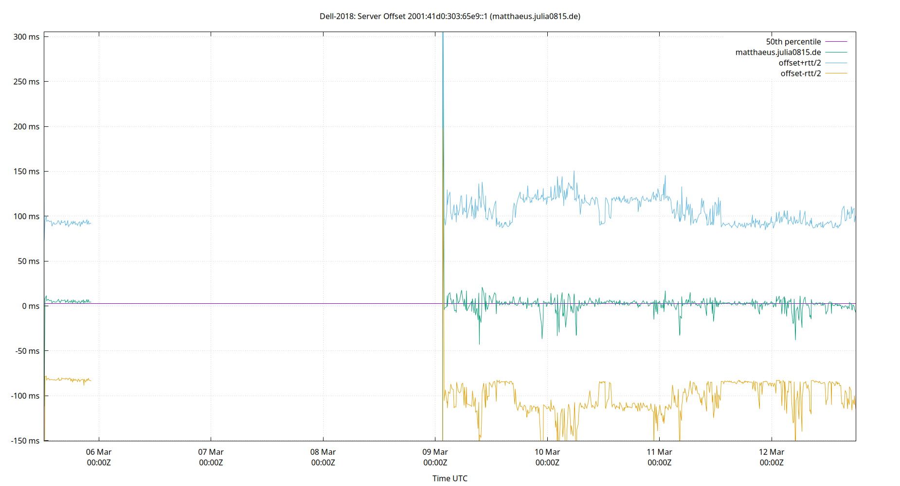 peer offset 2001:41d0:303:65e9::1 plot