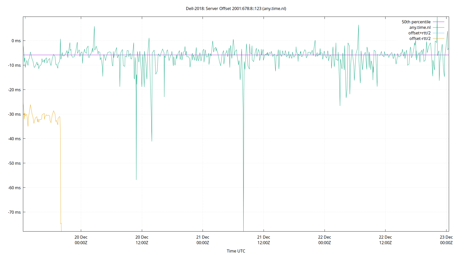 peer offset 2001:678:8::123 plot