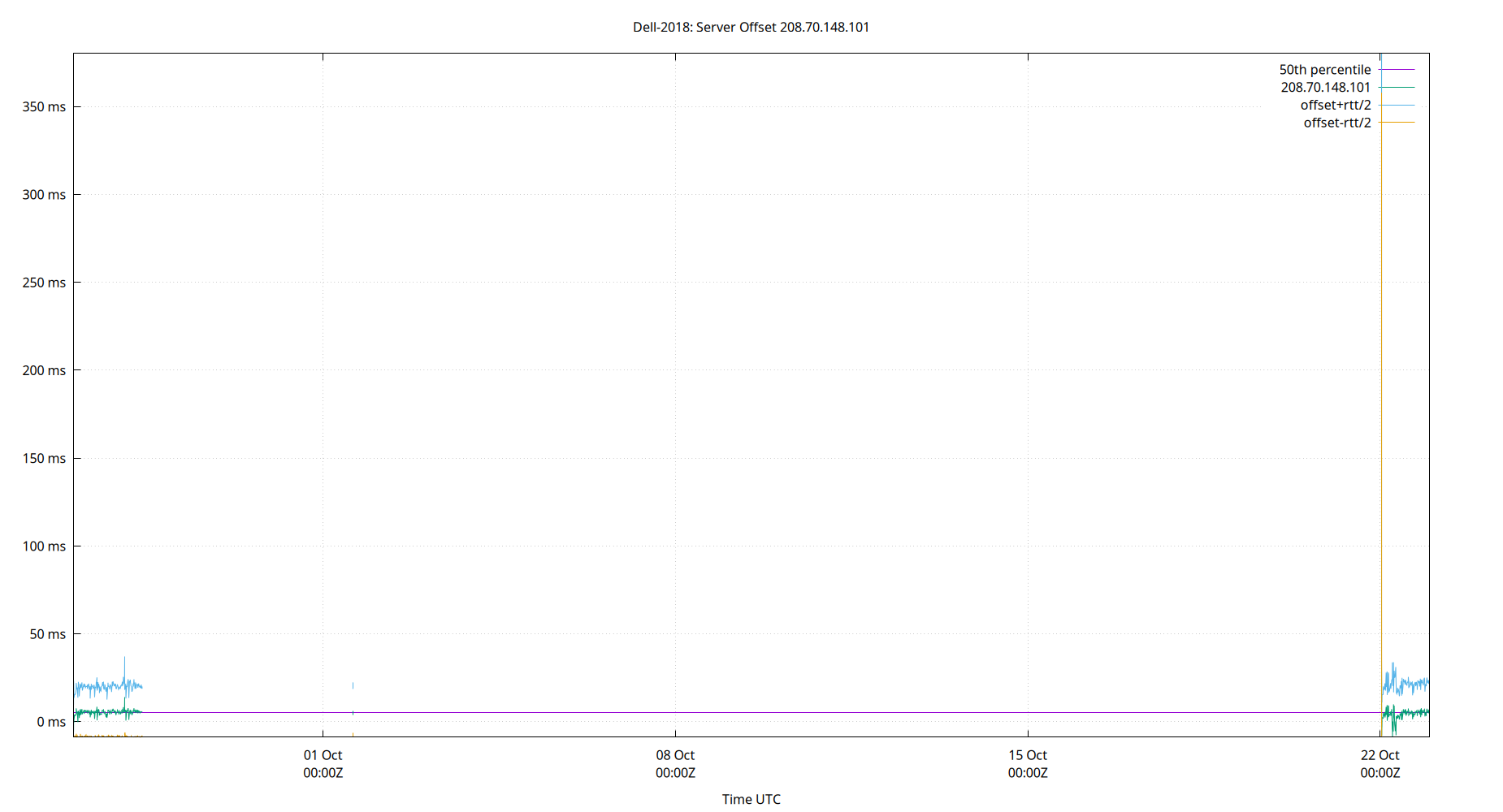 peer offset 208.70.148.101 plot