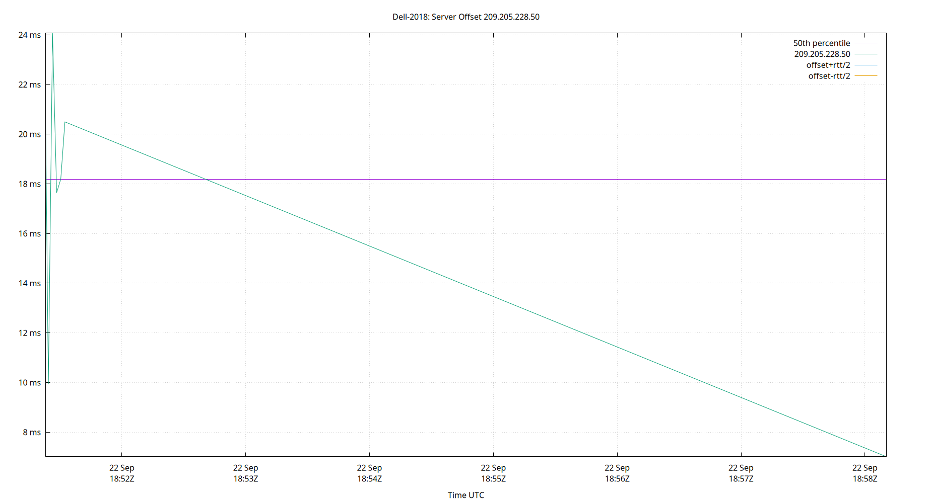 peer offset 209.205.228.50 plot