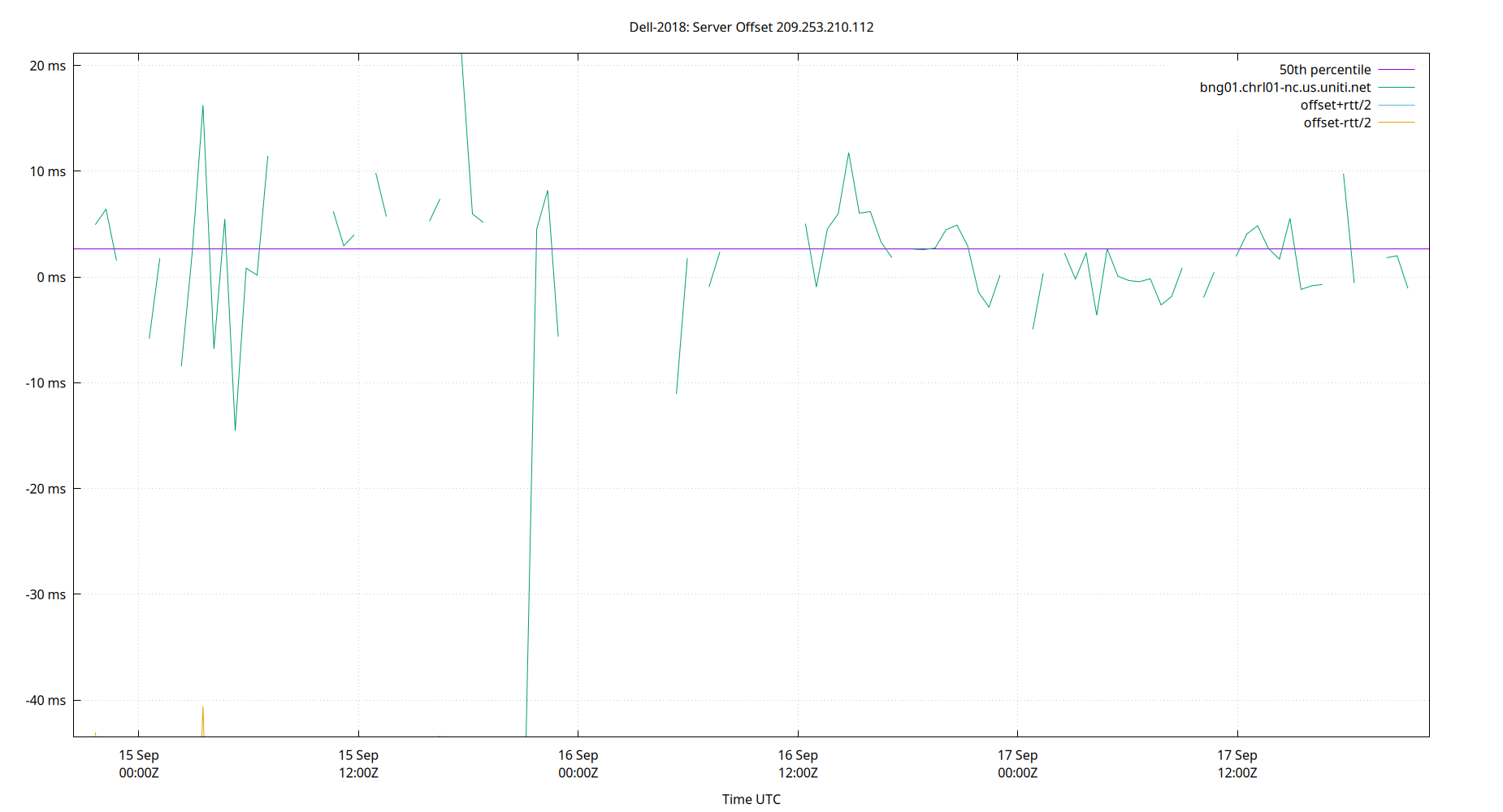 peer offset 209.253.210.112 plot