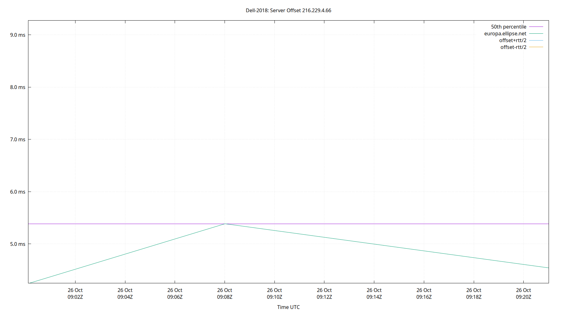 peer offset 216.229.4.66 plot